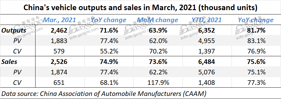 China auto sales surge 74.9% YoY in Mar. 2021