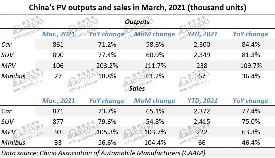 China auto sales surge 74.9% YoY in Mar. 2021