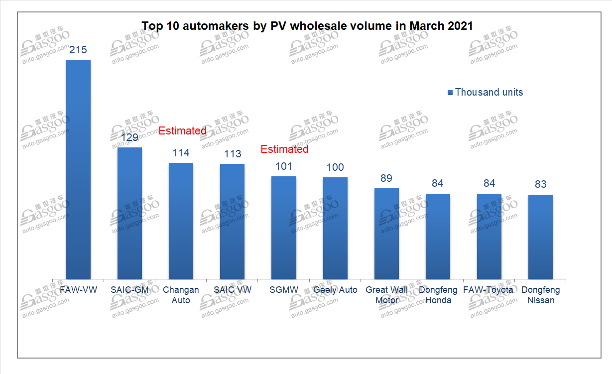 China's homegrown PV retail sales soar 66.4% YoY in March 2021