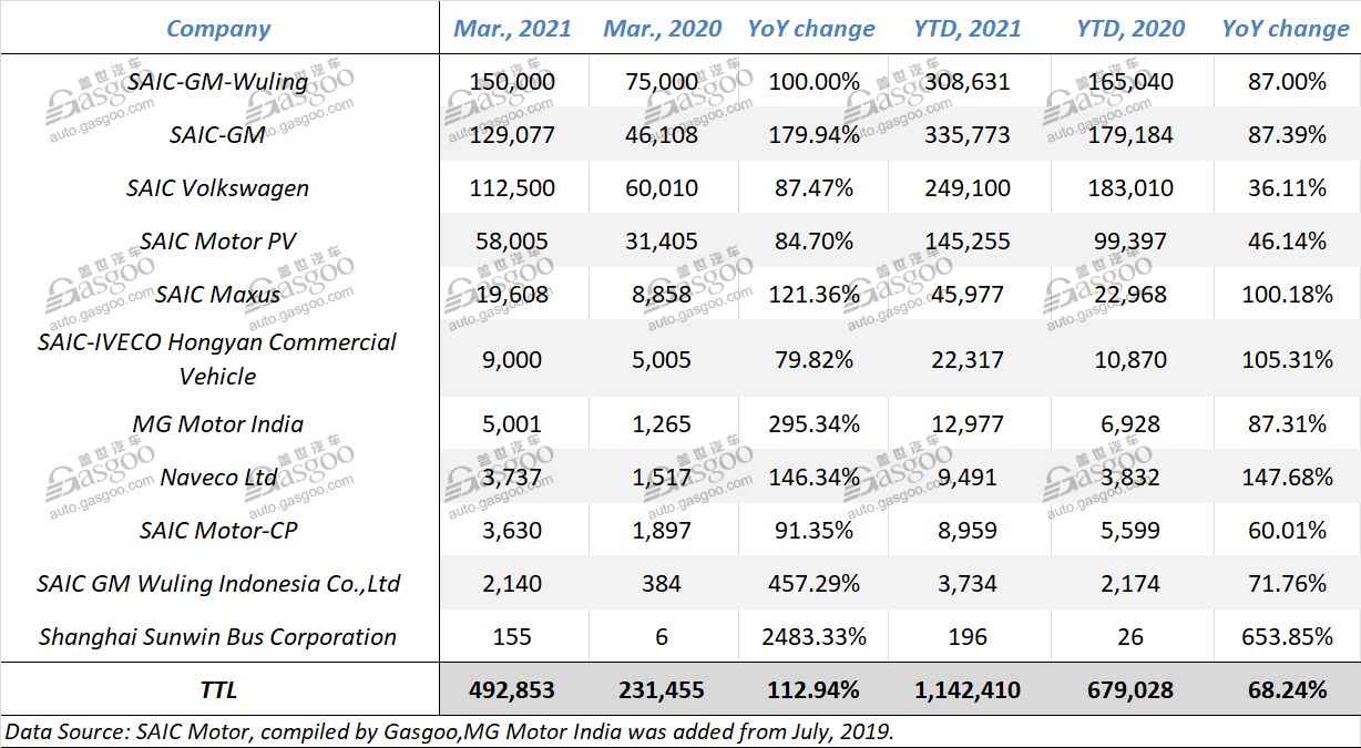 SAIC Motor achieves 68.24% hike in Q1 2021 sales