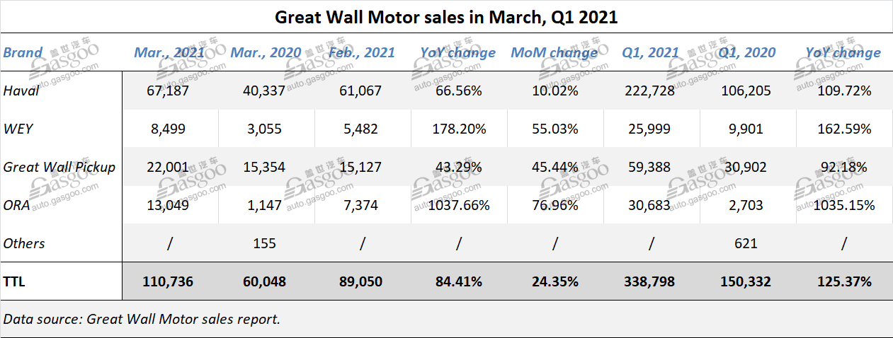 Great Wall Motor gains 1.639 billion yuan in Q1 2021 net profit