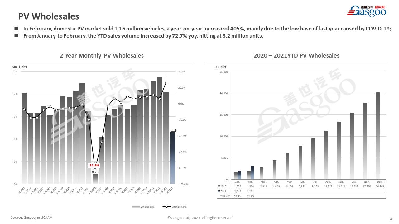 【February, 2021】China Passenger Vehicle Sales Analysis