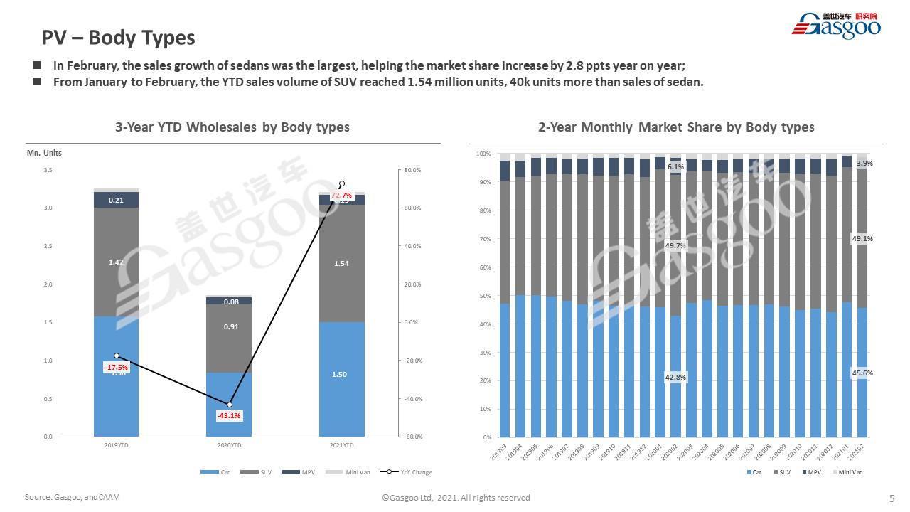 【February, 2021】China Passenger Vehicle Sales Analysis