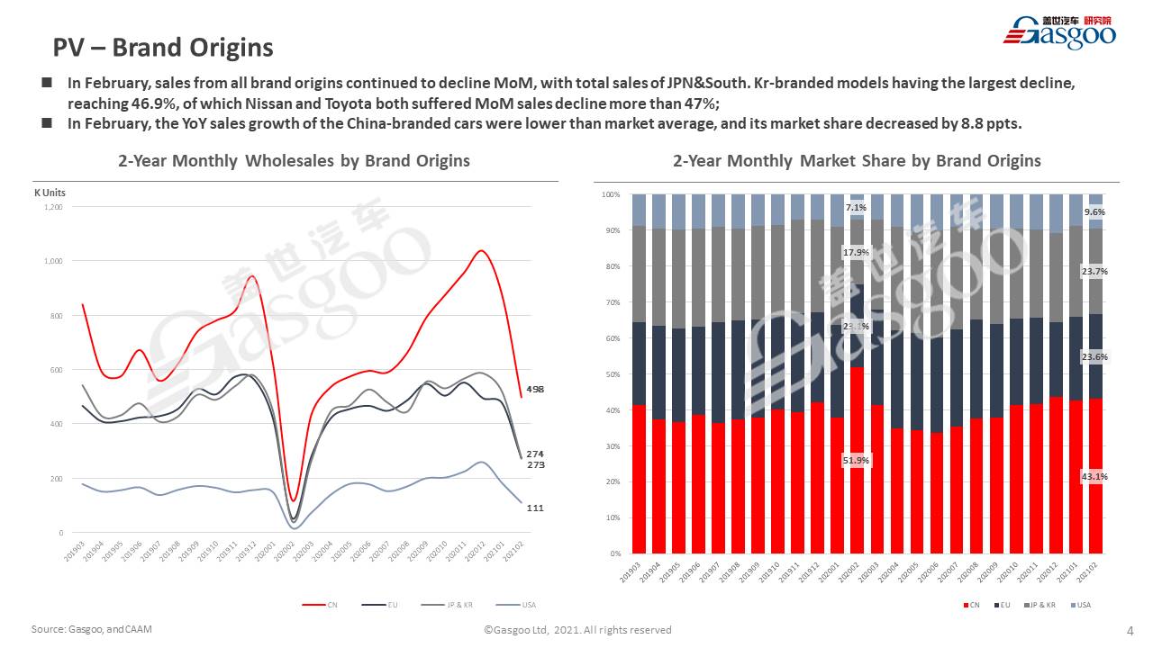 【February, 2021】China Passenger Vehicle Sales Analysis