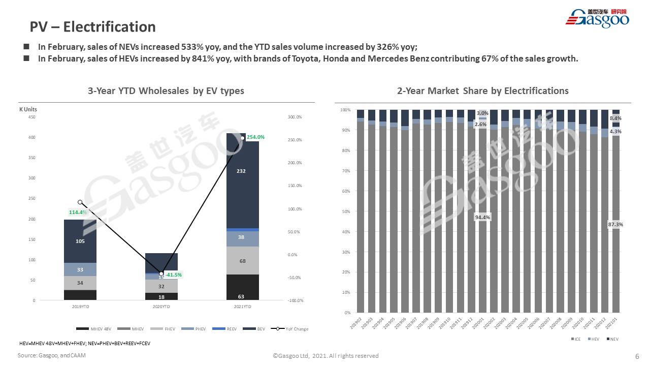 【February, 2021】China Passenger Vehicle Sales Analysis