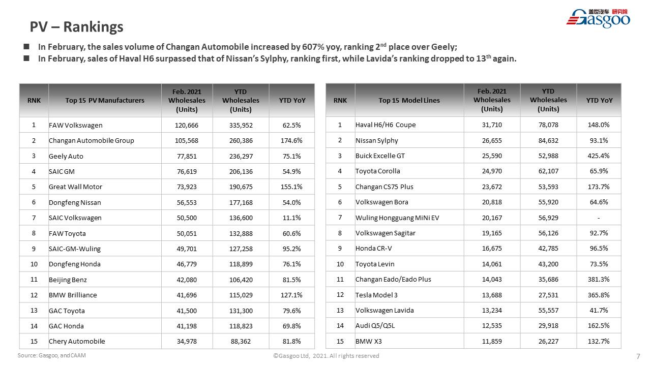 【February, 2021】China Passenger Vehicle Sales Analysis
