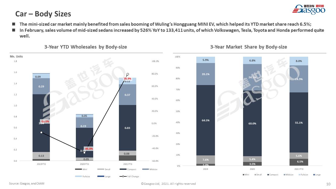 【February, 2021】China Passenger Vehicle Sales Analysis