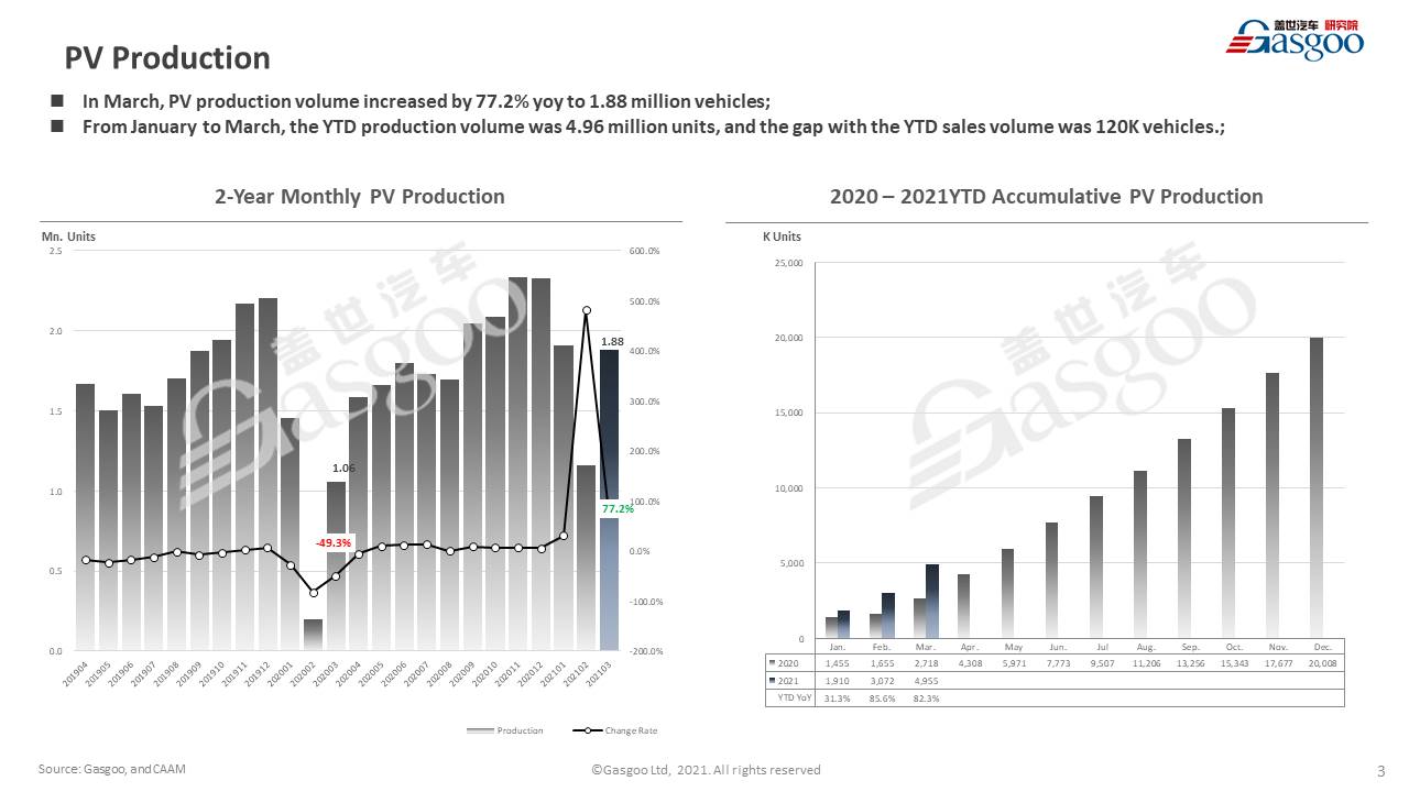 【March, 2021】China Passenger Vehicle Sales Analysis