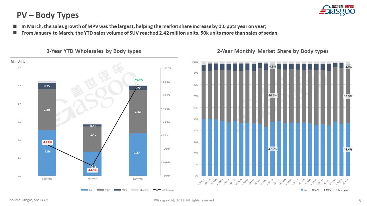 【March, 2021】China Passenger Vehicle Sales Analysis