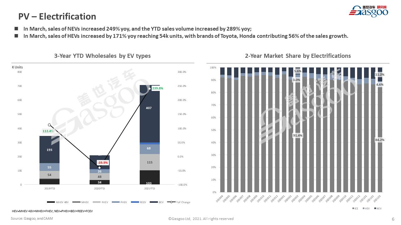 【March, 2021】China Passenger Vehicle Sales Analysis