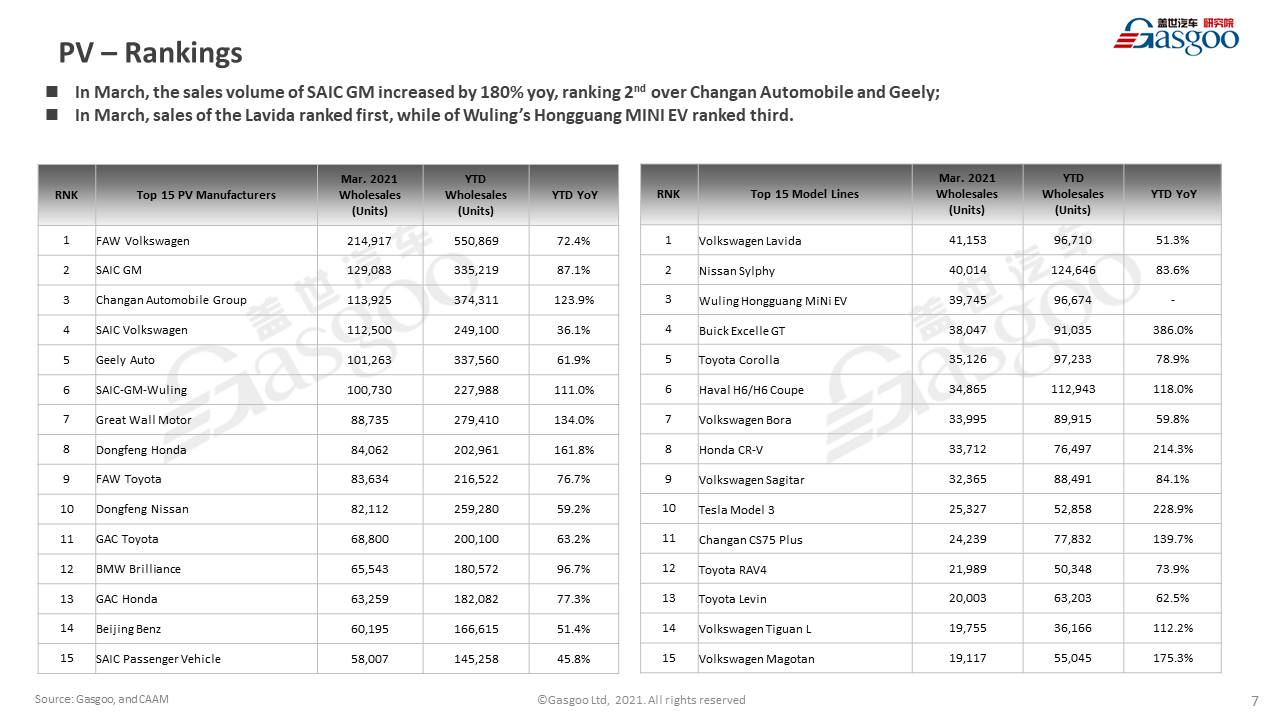 【March, 2021】China Passenger Vehicle Sales Analysis