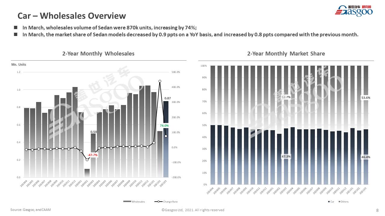 【March, 2021】China Passenger Vehicle Sales Analysis