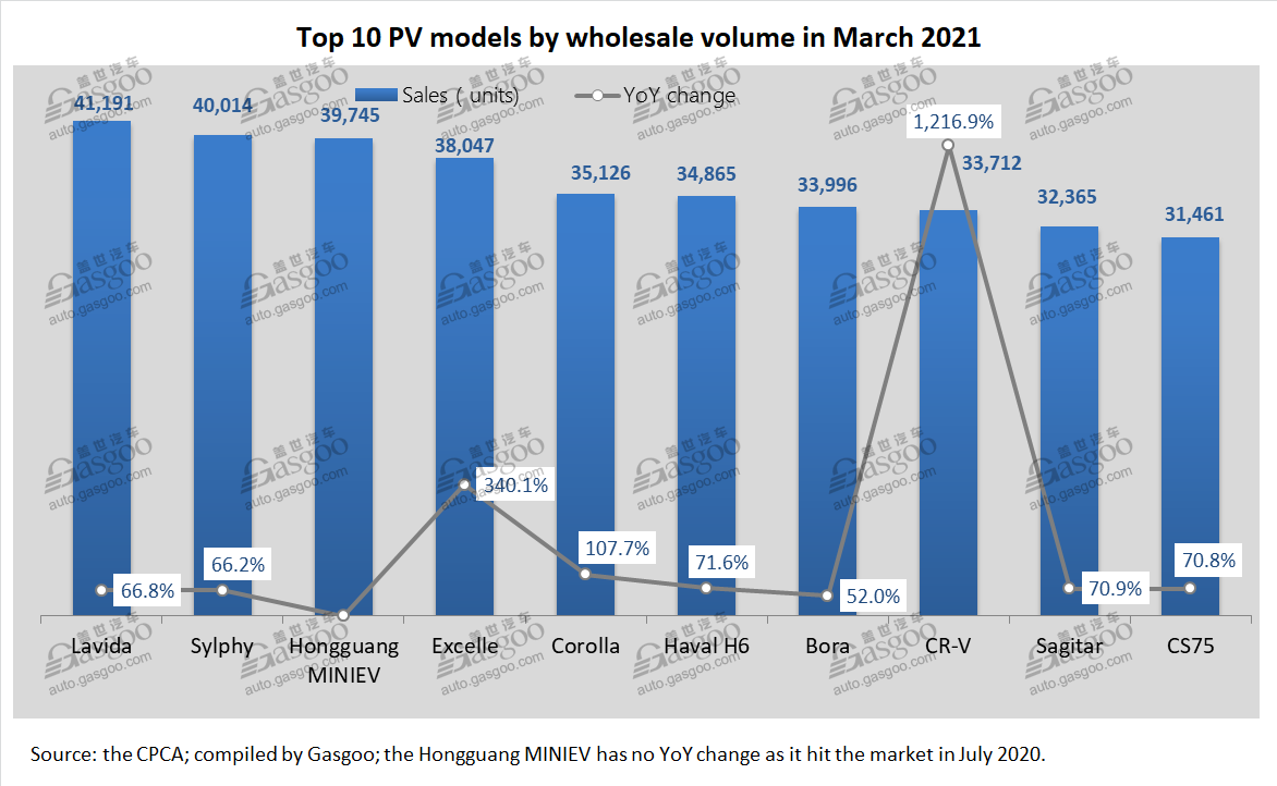 China PV wholesales in March 2021: Hongguang MINIEV honored No.3 PV model with only BEVs for sale