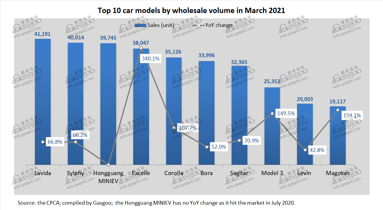 China PV wholesales in March 2021: Hongguang MINIEV honored No.3 PV model with only BEVs for sale