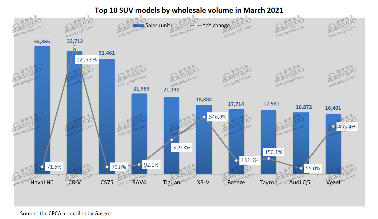 China PV wholesales in March 2021: Hongguang MINIEV honored No.3 PV model with only BEVs for sale