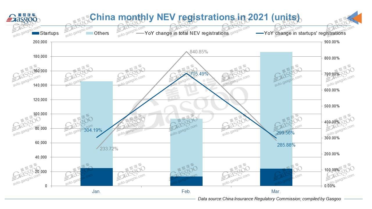 Chinese startups see March. insurance registrations leap 86% MoM