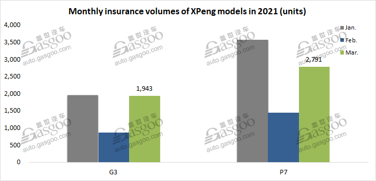 Chinese startups see March. insurance registrations leap 86% MoM