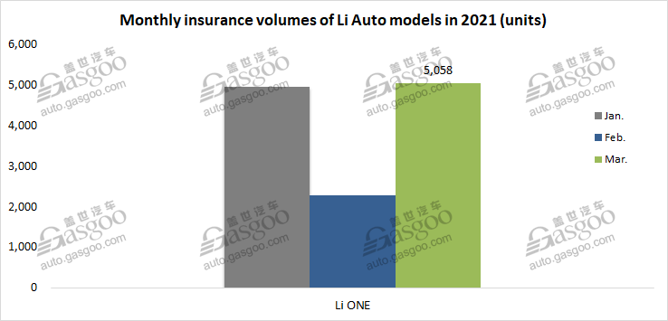 Chinese startups see March. insurance registrations leap 86% MoM