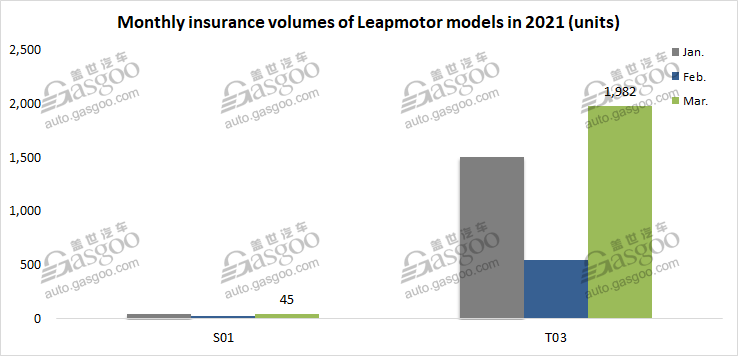 Chinese startups see March. insurance registrations leap 86% MoM