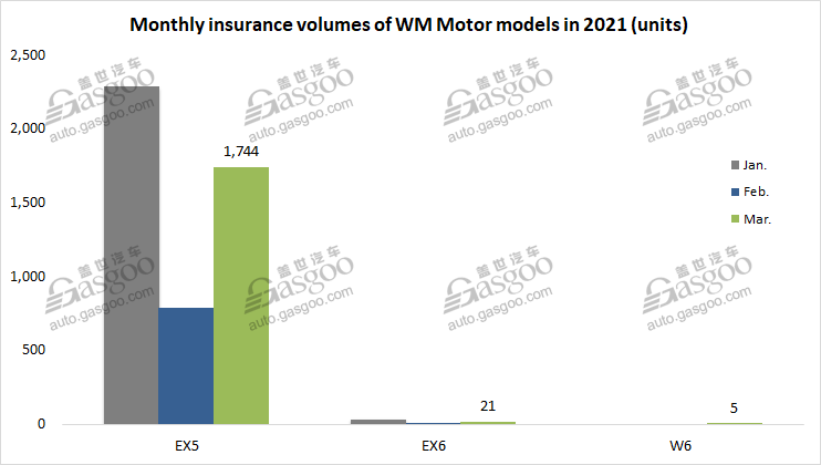 Chinese startups see March. insurance registrations leap 86% MoM