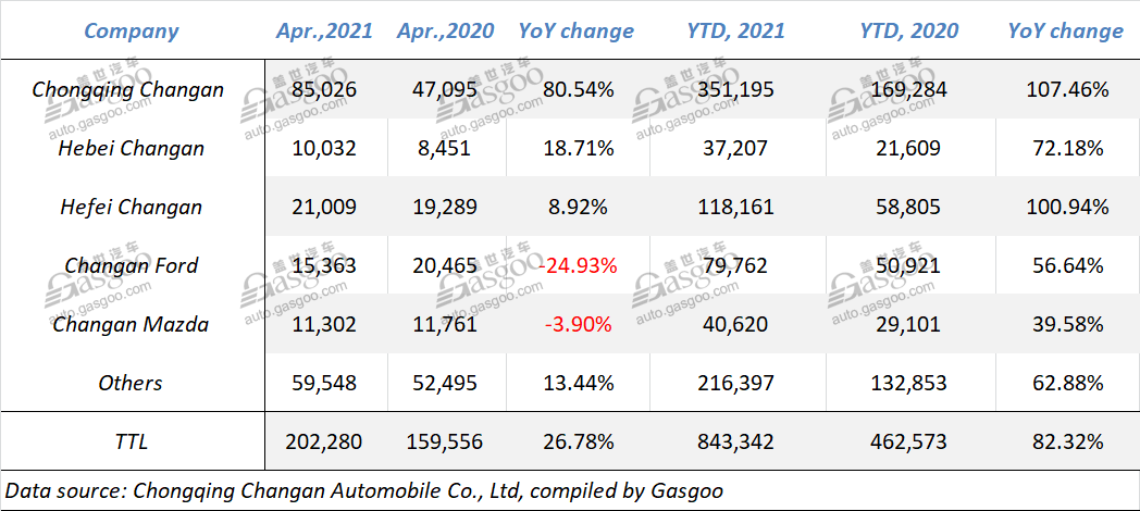 Changan Automobile records 26.78% year-on-year growth in Apr. 2021 sales