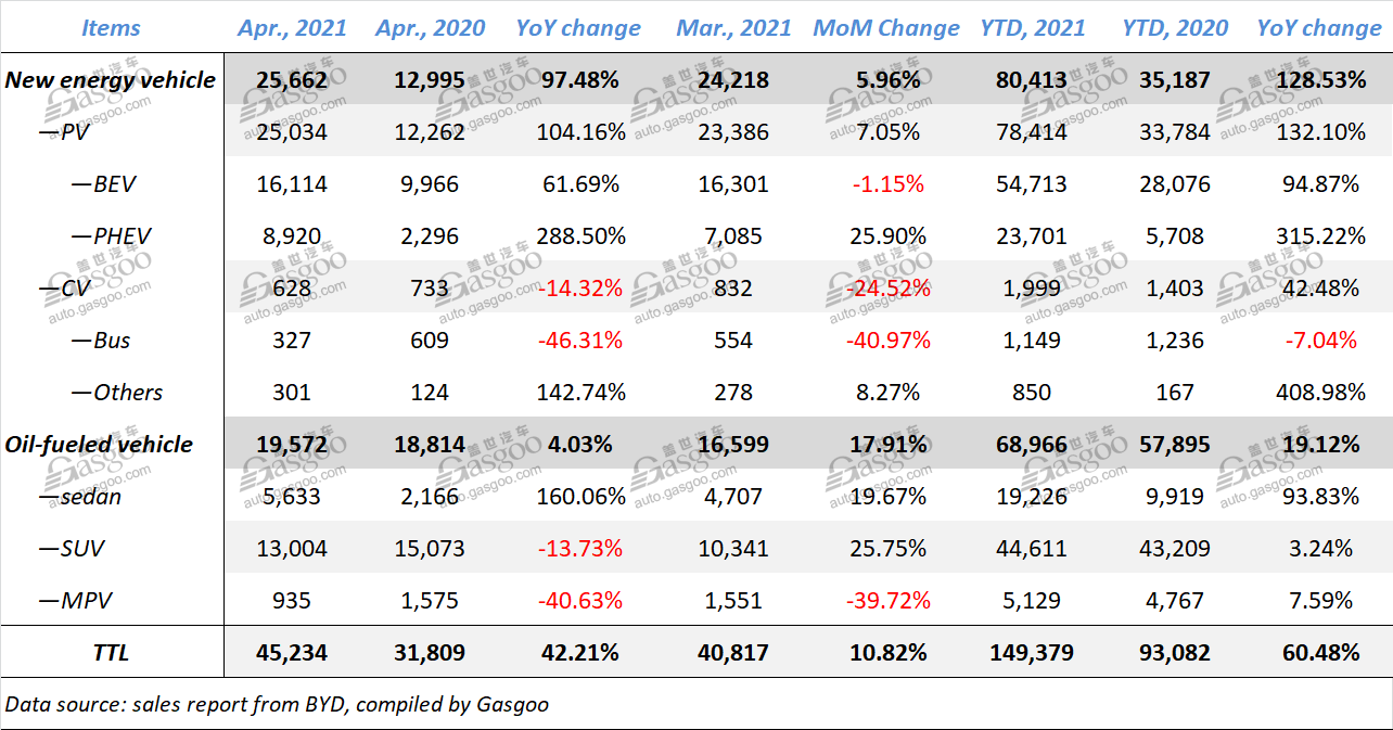 BYD boasts 60.48% YoY leap in Jan.-Apr. 2021 sales