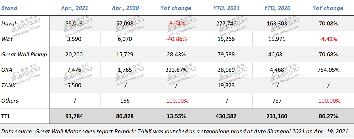 Great Wall Motor announces robust YoY growth of 14% in Apr. 2021 sales