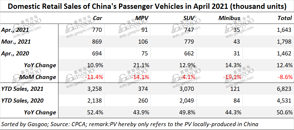 China's homegrown PV retail sales jump 12.4% YoY in April 2021