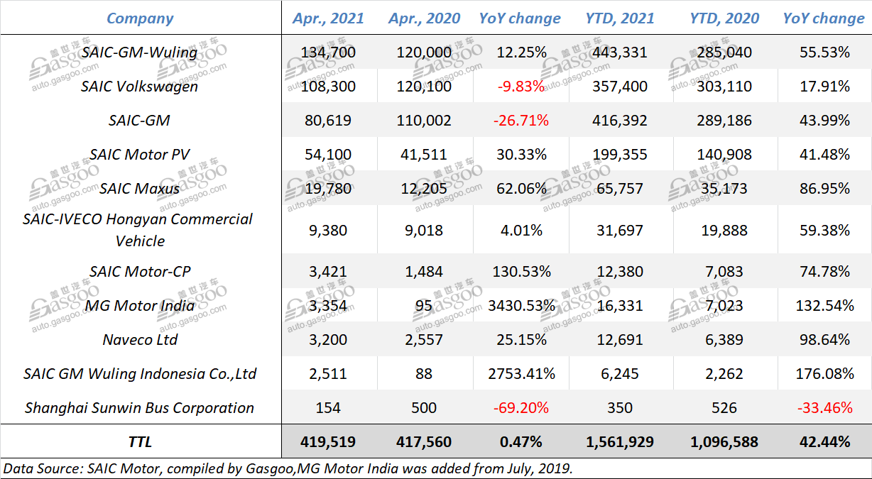 SAIC Motor sees Jan.-Apr. 2021 sales zoom up 42.44% YoY