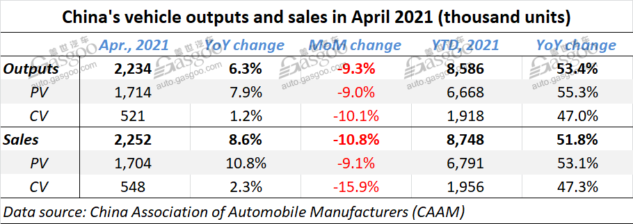 China auto sales climb 8.6% YoY in Apr. 2021