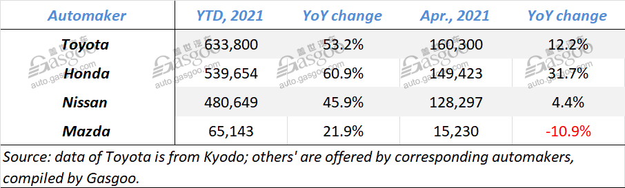 Japanese automakers see China sales growth fall in April