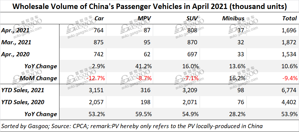 China PV wholesales in April 2021: Wuling Hongguang MPV renters top 10 PV list