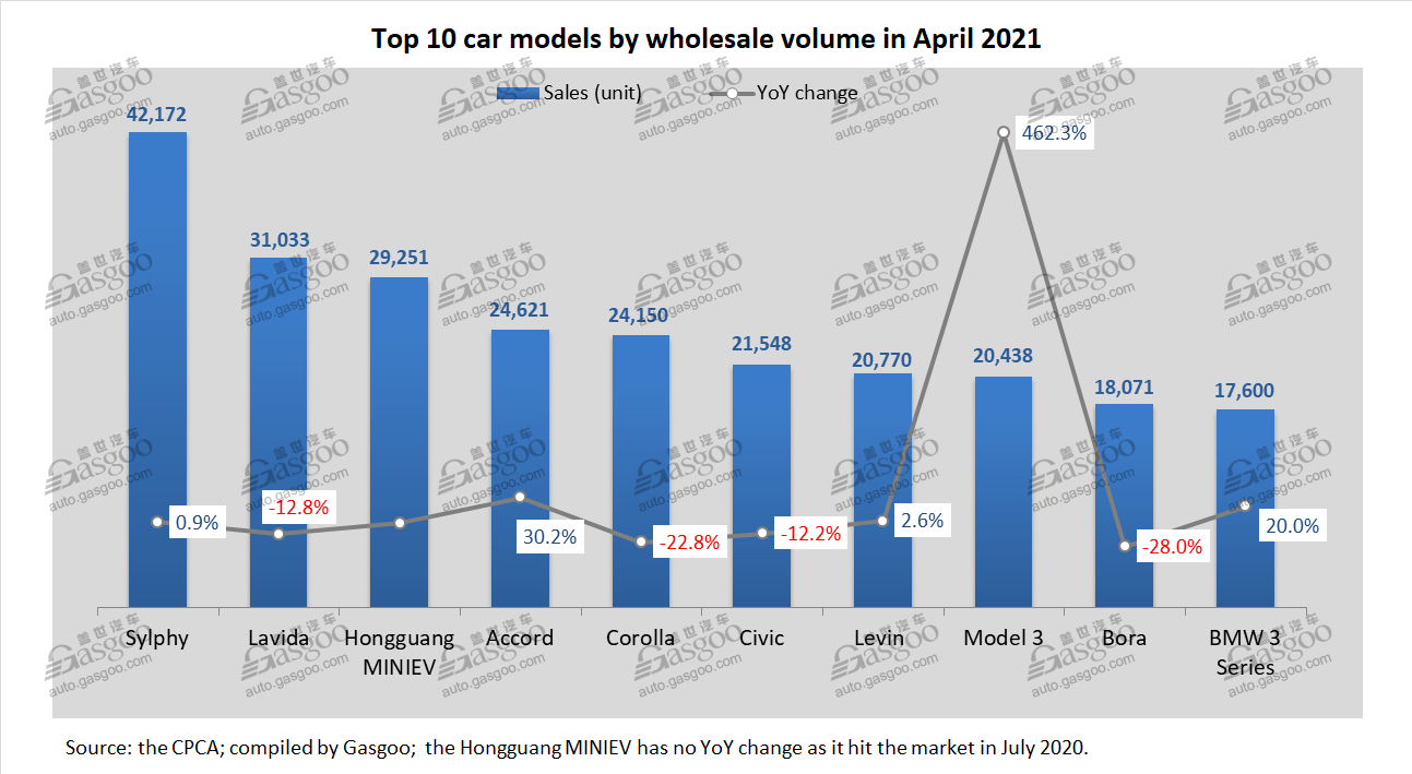 China PV wholesales in April 2021: Wuling Hongguang MPV renters top 10 PV list