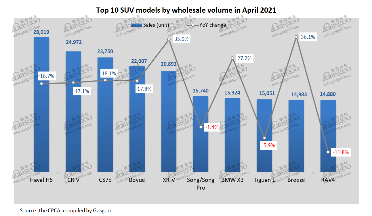 China PV wholesales in April 2021: Wuling Hongguang MPV renters top 10 PV list