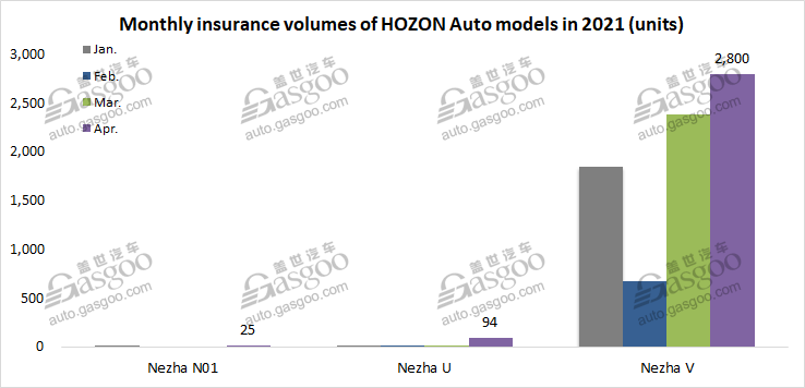 Chinese EV startups outperform Tesla by April insurance registrations with joint efforts