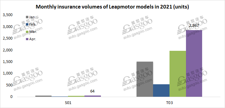 Chinese EV startups outperform Tesla by April insurance registrations with joint efforts