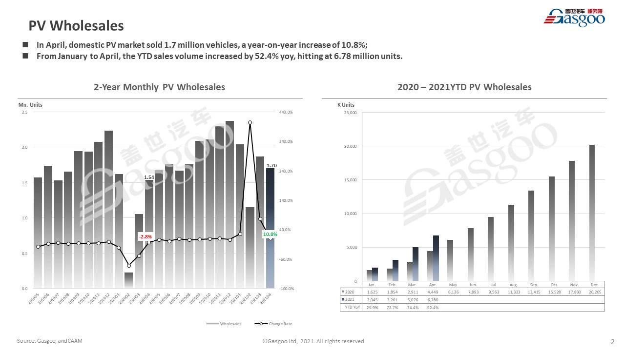 【April, 2021】China Passenger Vehicle Sales Analysis