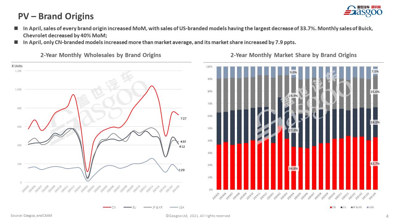【April, 2021】China Passenger Vehicle Sales Analysis