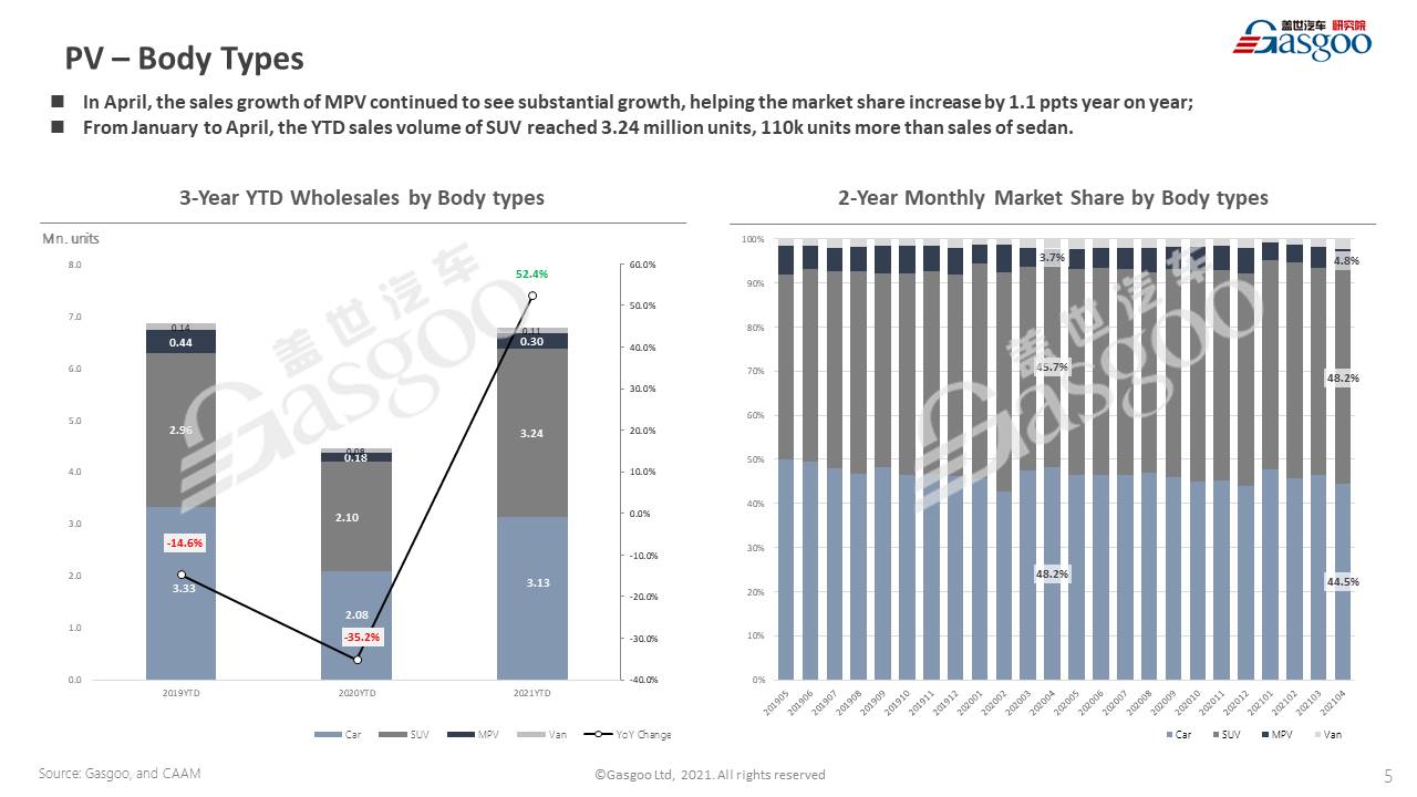 【April, 2021】China Passenger Vehicle Sales Analysis