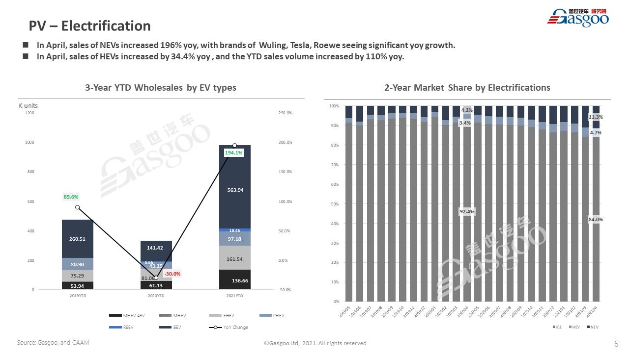 【April, 2021】China Passenger Vehicle Sales Analysis