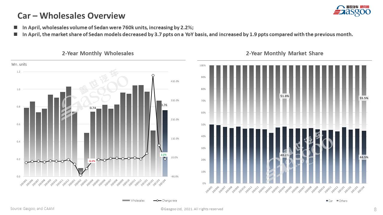【April, 2021】China Passenger Vehicle Sales Analysis
