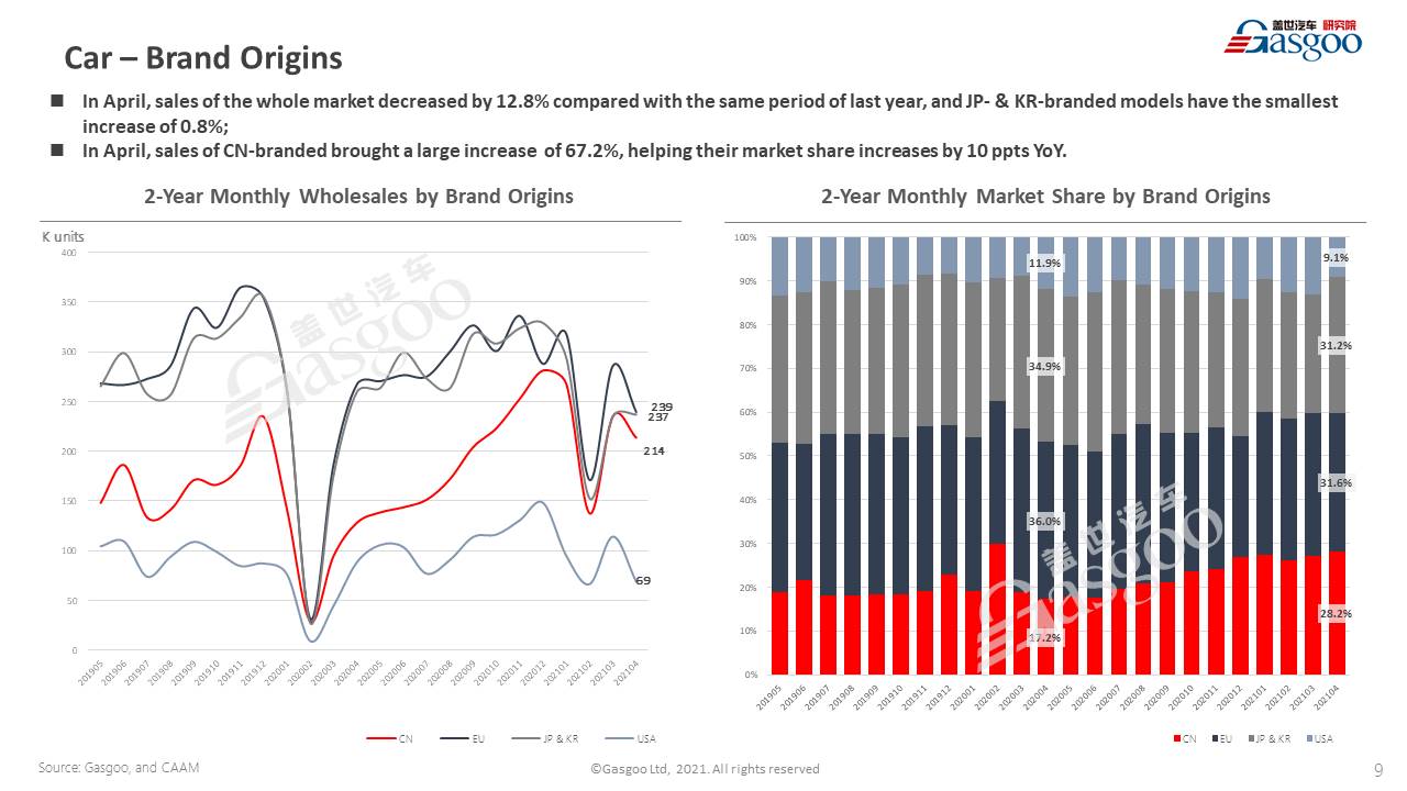 【April, 2021】China Passenger Vehicle Sales Analysis