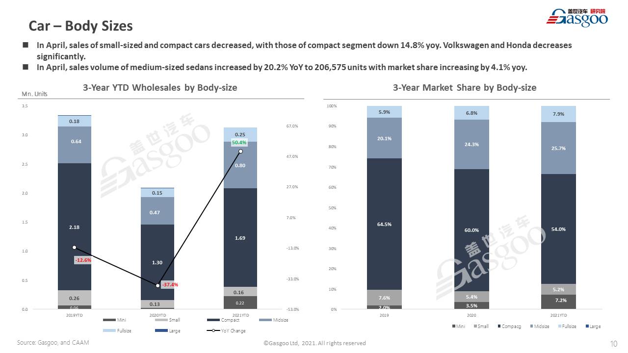 【April, 2021】China Passenger Vehicle Sales Analysis