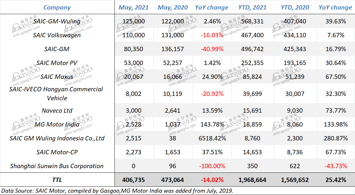 SAIC Motor sees May 2021 sales slide 14.02% from a year ago