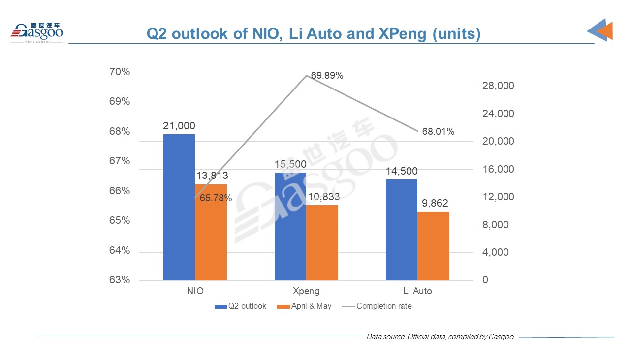 NIO, Li Auto upbeat about quarterly deliveries despite MoM decline in May