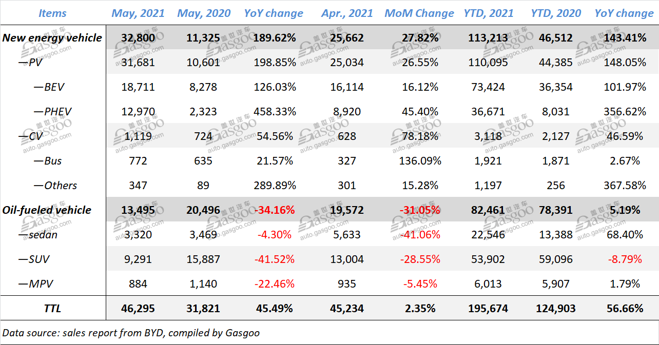 BYD NEV sales surge in May greatly thanks to soar in PHEV sales