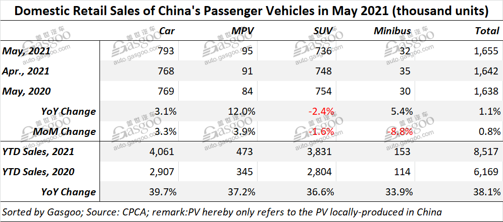 China's homegrown PV retail sales inch up 1.1% YoY in May 2021