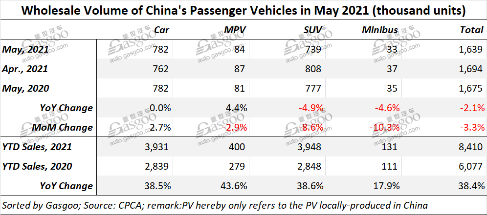 China's homegrown PV retail sales inch up 1.1% YoY in May 2021