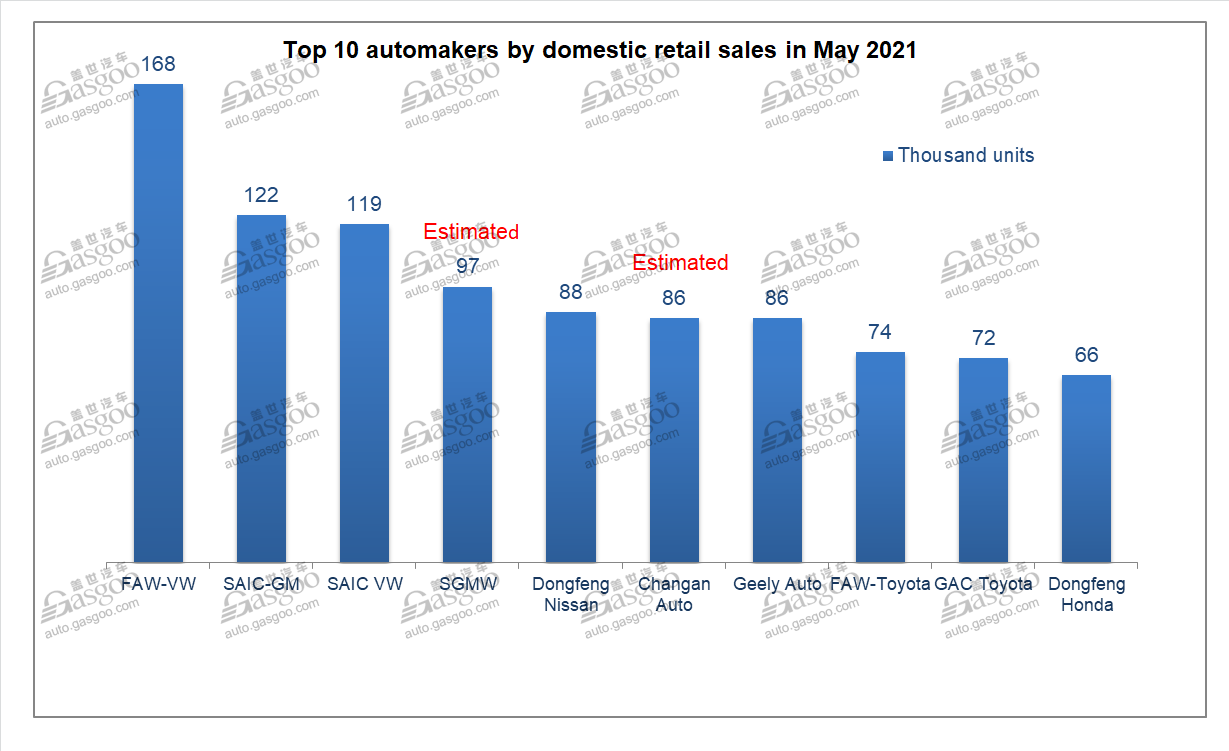 China's homegrown PV retail sales inch up 1.1% YoY in May 2021