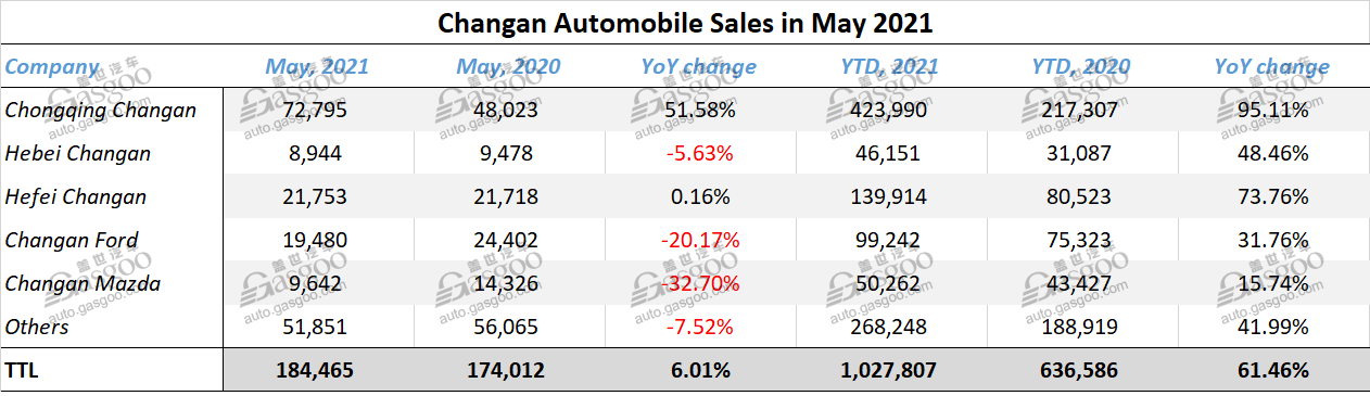 Changan sells less vehicles in May